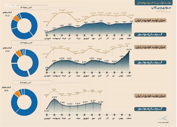 روایت عملکرد کرمان موتور در سال 1404